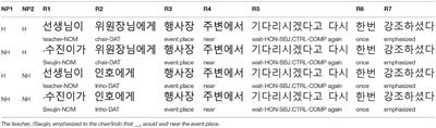 Proximity and Same Case Marking Do Not Increase Attraction Effect in Comprehension: Evidence From Eye-Tracking Experiments in Korean